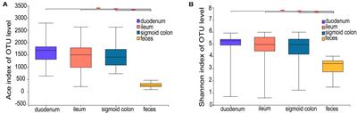 Mucosa-Associated Microbial Profile Is Altered in Small Intestinal Bacterial Overgrowth